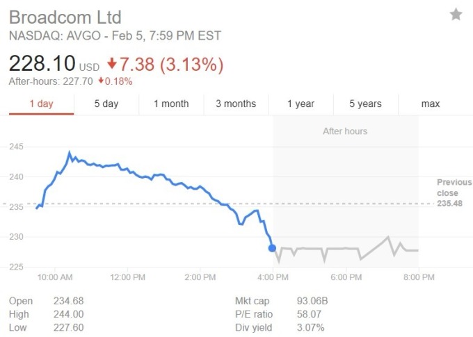 博通股價日線趨勢圖 / 圖：谷歌