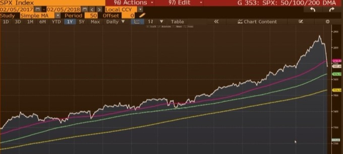 SPX 50、100、200 SMA 圖 / 圖：彭博