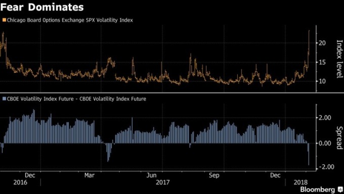 VIX 恐慌指數大幅上升