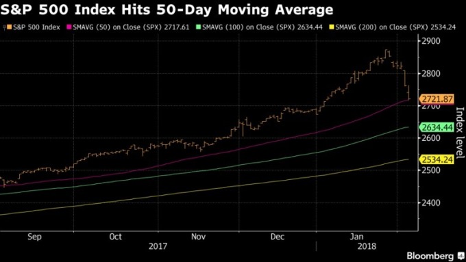 S&P 500 指數跌破 50 日均線