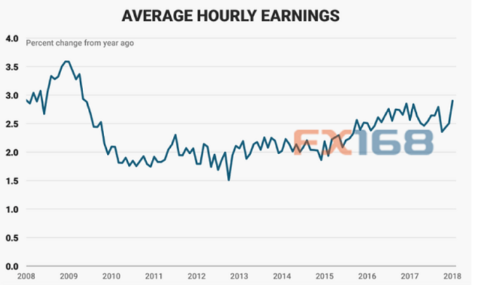 美國1月平均每小時工資月率上升0.3%，年率則飆升2.9%，為2009年金融危機結束以來最大增幅。 （圖：Business Insider、FX168財經網）