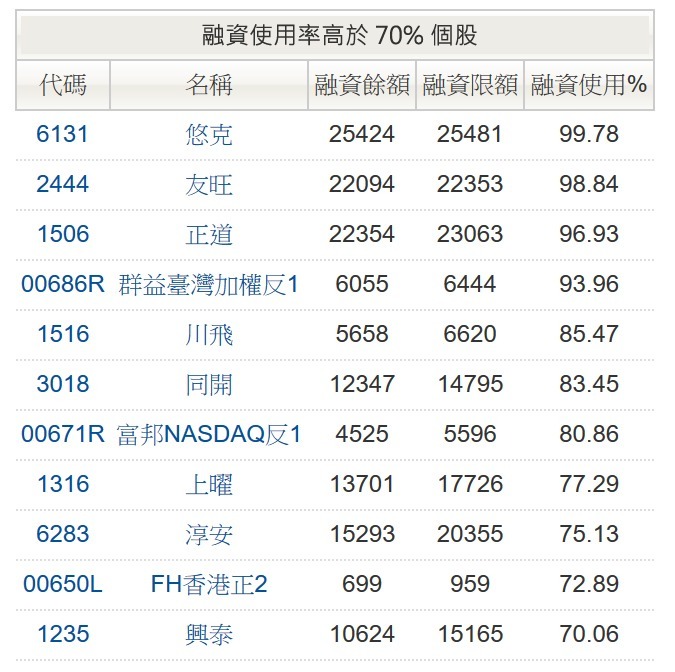 資料來源：鉅亨網整理