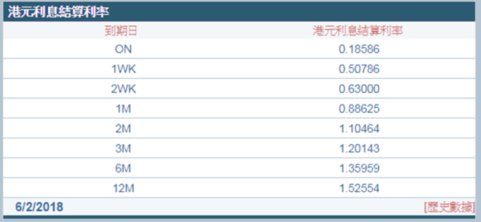 香港拆款利率 (圖：香港財資市場公會)