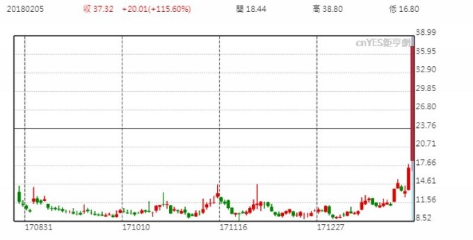 波動率指數 VIX 日線走勢圖 （近半年以來表現）