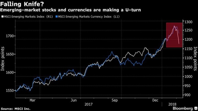 白：MSCI 新興市場指數 藍：MSCI 新興市場貨幣指數　圖片來源：Bloomberg