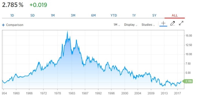美 10 年債券殖利率 / 圖:CNBC