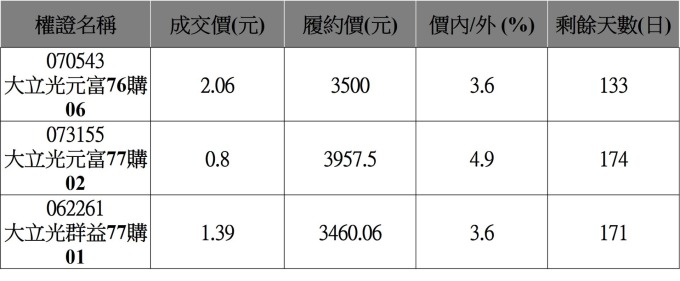 大立光相關權證。(資料來源：鉅亨網)