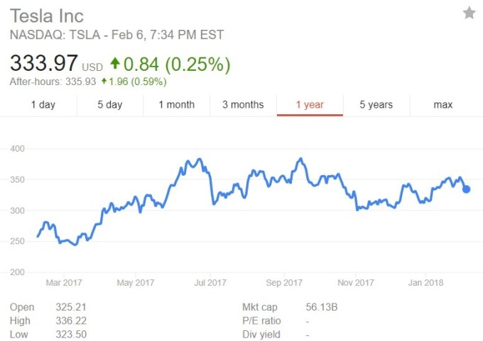 特斯拉股價日線趨勢圖 / 圖：谷歌