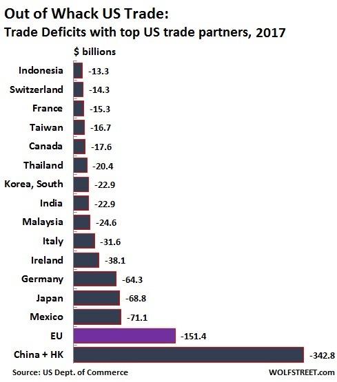 與美國有貿易逆差的主要夥伴