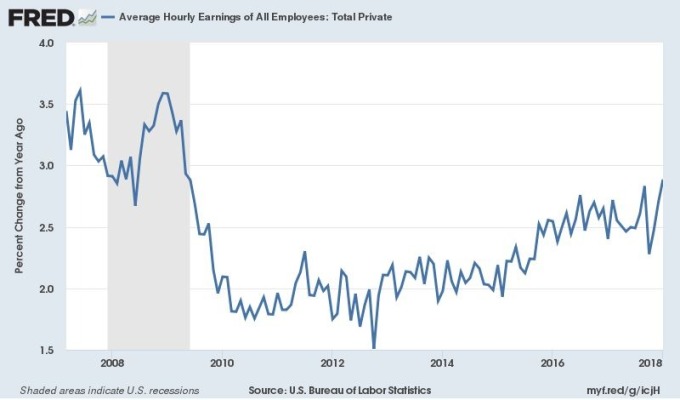 美國勞工平均時薪年增率　圖片來源：Fred