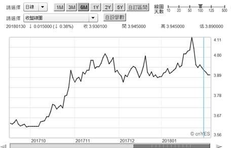 (圖四：中國政府公債殖利率日曲線圖，鉅亨網Stock. Q)