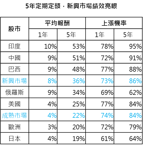 資料來源:Bloomberg;鉅亨基金交易平台整理;資料日期:2001/01~2018/01;股市皆使用MSCI相關指數;此資料僅為歷史數據,不為未來投資獲利之保證,在不同指數走勢,比重與期間下,可能得到不同數據結果。