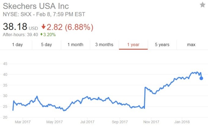 Skechers 股價日線趨勢圖 / 圖：谷歌