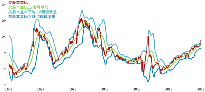 資料來源:Bloomberg,採標普500指數,鉅亨基金交易平台整理;回測期間:1987-2018。此資料僅為歷史數據模擬回測,不為未來投資獲利之保證,在不同指數走勢、比重與期間下,可能得到不同數據結果。