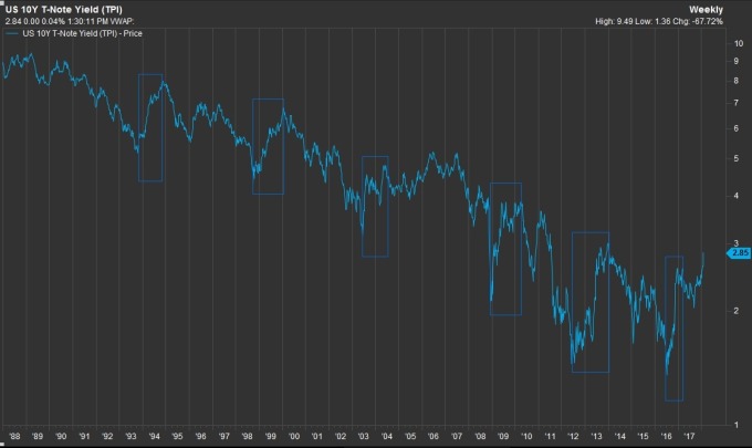 美10年債殖利率與股市的關係 / 圖：CNBC