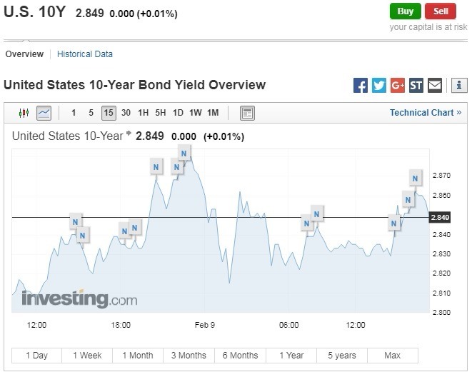 10 年期美債殖利率攀升。（圖：翻攝自 Investing.com）