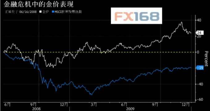 (圖：彭博、FX168財經網)