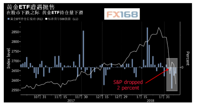 (圖：彭博、FX168財經網)