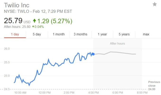 Twilio 股價日線趨勢圖 / 圖：谷歌