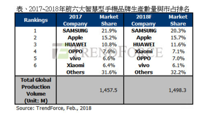 今年全球智慧手機年增僅2.8% 台廠市占恐遭壓縮