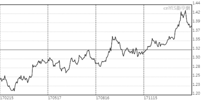 上周VIX指數飆升，英鎊兌美元出現下跌走勢。   