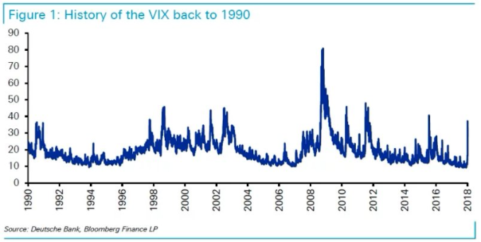 1990年以來VIX指數的歷史軌跡。