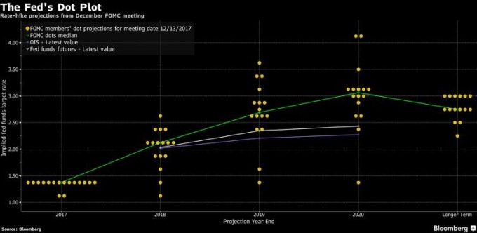 聯準會去年十二月會議後釋出之利率意向點陣圖 (Dot Plot)　圖片來源：Bloomberg