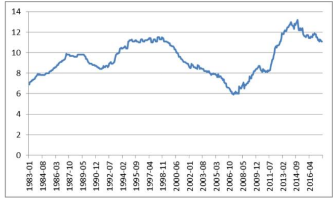 義大利失業率 (圖：FX168財經網、Choice)