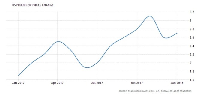 美國 PPI 年增率 (2017 年一月至今表現)　圖片來源：tradingeconomics