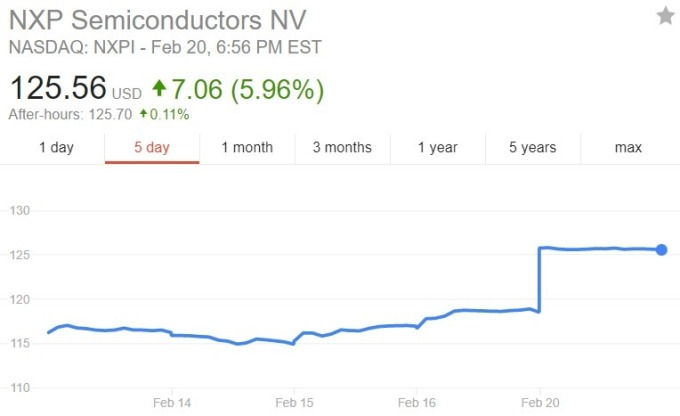 NXP 股價日線趨勢圖 / 圖：谷歌