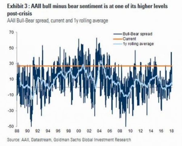 深藍：高盛牛熊情緒差異指數　淺藍：高盛牛熊情緒差異指數一年滾動均值　圖片來源：Goldman Sachs