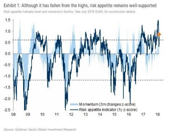 淺藍：高盛美股增漲動能　深藍：高盛風險胃納指數　圖片來源：Goldman Sachs