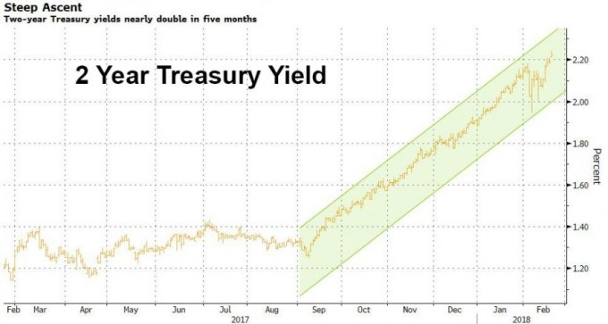 2年期美債殖利率強升（圖表取自Zero Hedge）