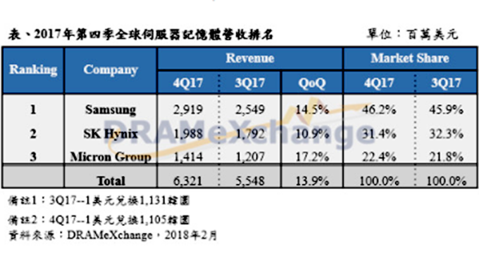 北美資料中心出貨動能不減 首季Server DRAM持續供不應求