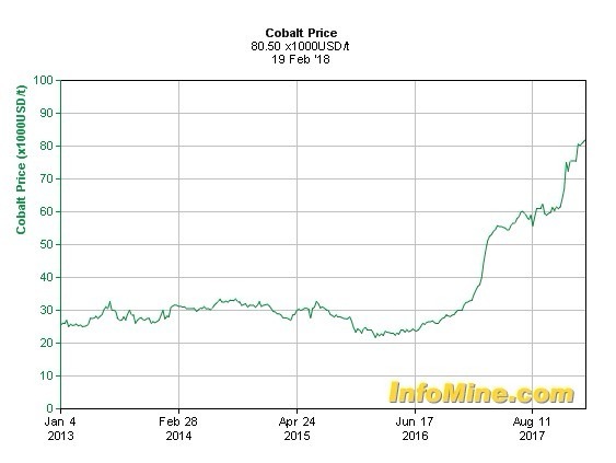 鈷金屬過去5年的價格走勢（資料來源:infomine）