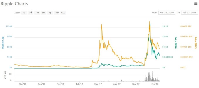 瑞波幣價格日線趨勢圖 / 圖：coinmaketcap