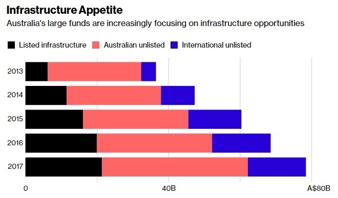 澳洲的大型 對於投資基礎建設很有興趣