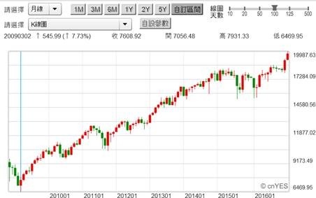 (圖二：道瓊工業股價指數月K線圖，鉅亨網)
