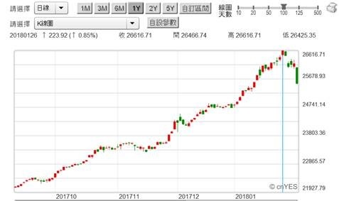 (圖八：道瓊工業股價指數日K線圖，鉅亨網)