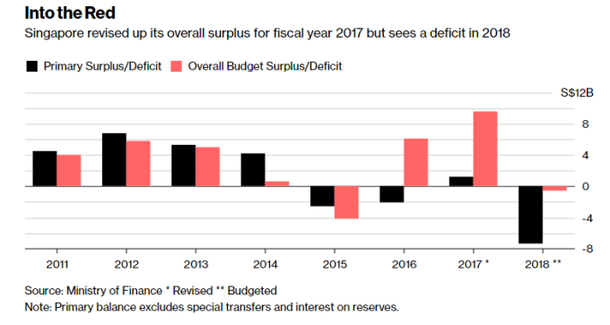 新加坡2018出現預算赤字