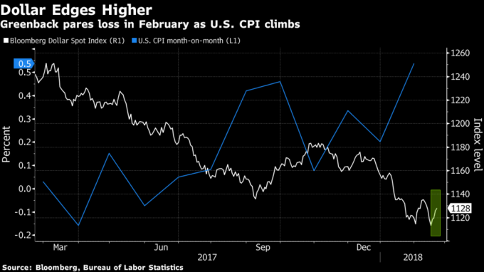 美國CPI月增幅走高，美元出現反彈。（來源：Bloomber）