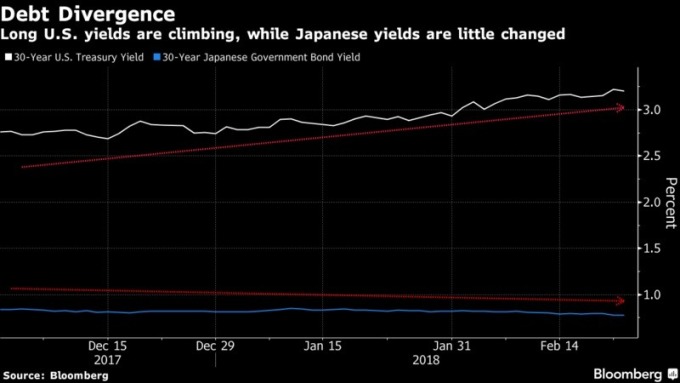 30年期美債殖利率持續走升但30年期日本債殖利率幾乎維持不變