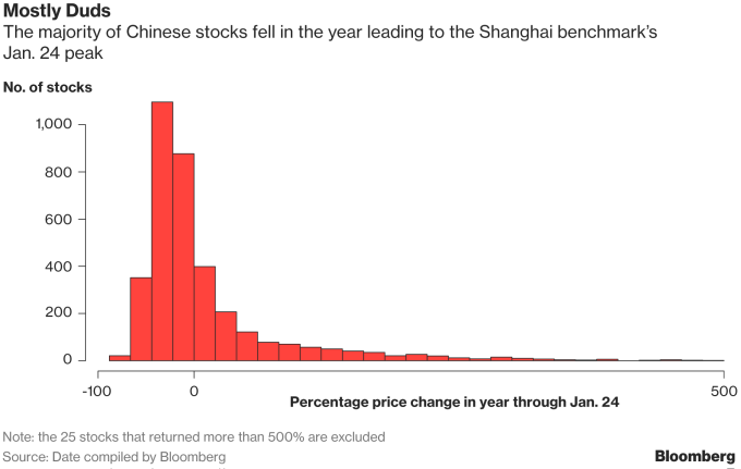 中國股市今年高點時，多數股票仍呈現下跌（圖表取自彭博）