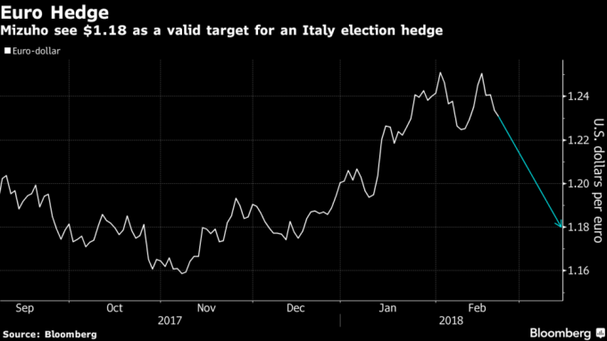 瑞穗建議因應義大利大選避險策略，做空歐元兌美元並下看到1.18。（來源：Bloomberg）.      