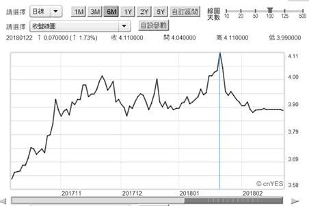 (圖二：中國10年期公債殖利率日曲線圖，鉅亨網)