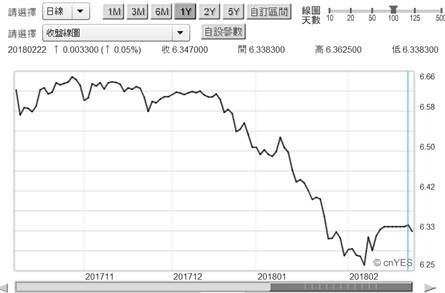 (圖五：中國人民幣兌換美元曲線圖，鉅亨網)