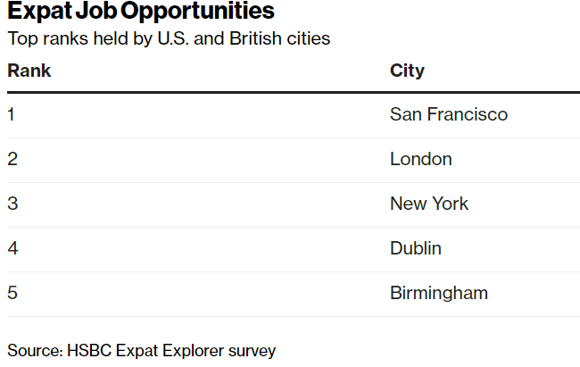 英、美城市外派工作機會排名。（來源：彭博社）