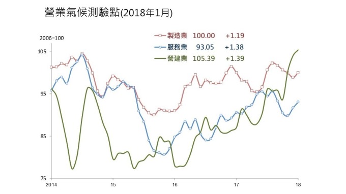 1月三大產業營業氣候測驗均上揚 製造業終結連4跌