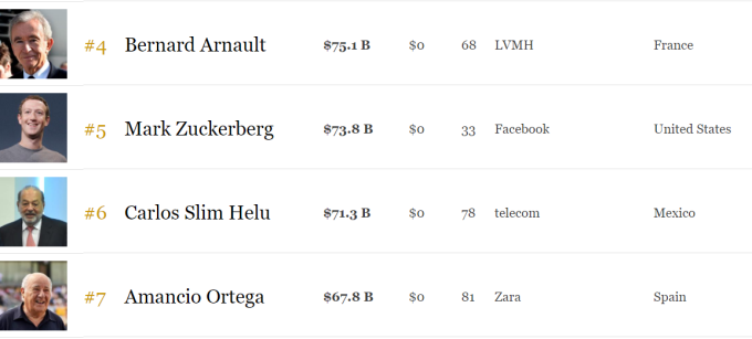 奧特加在全球富豪榜排名落居第7。