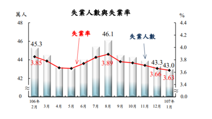 我國1月失業率3.63% 創逾3年半來新低